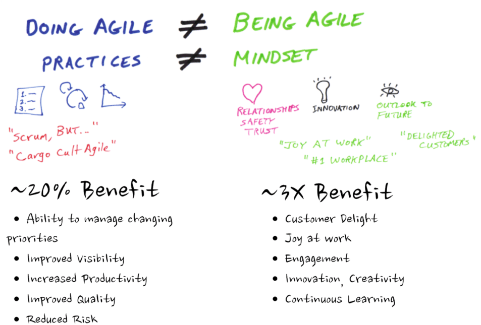 mindset-agile-practices-agiles